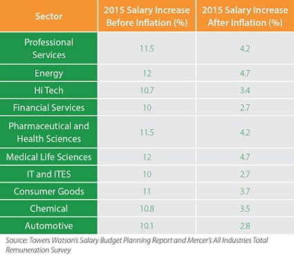 Average salary in india for 15 years experience